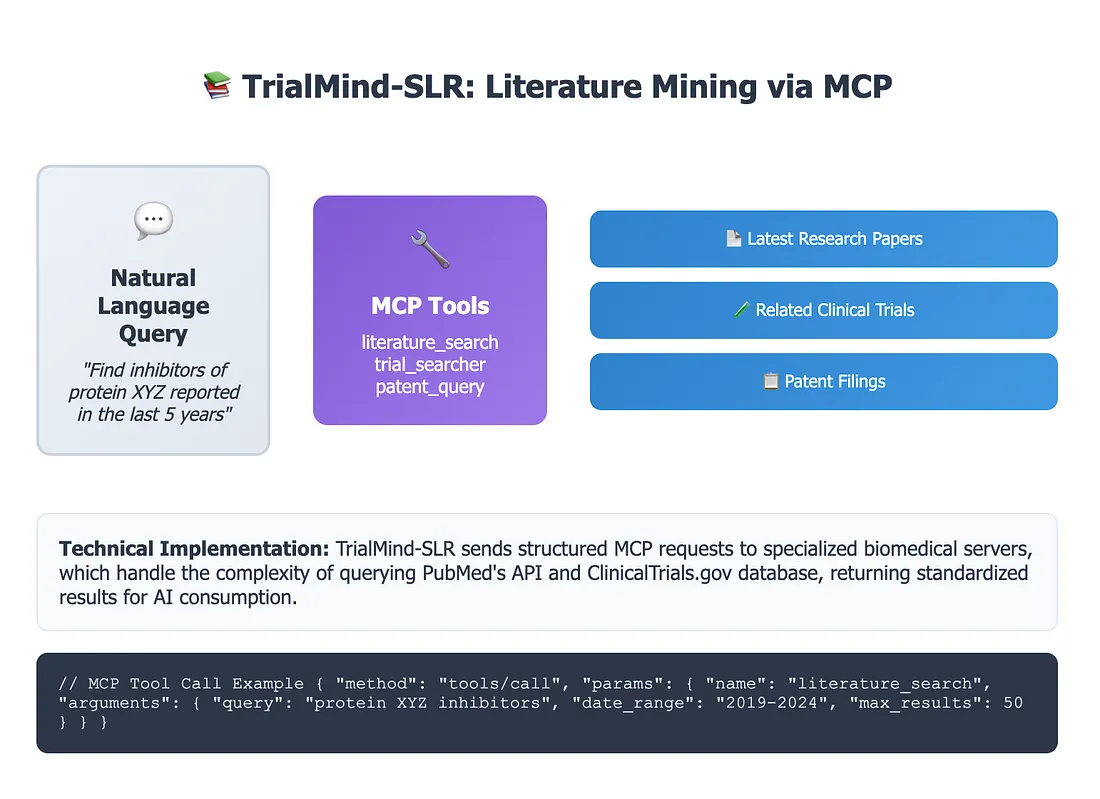 TrialMind-SLR using MCP to search PubMed and ClinicalTrials.gov