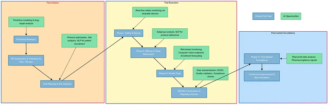 Clinical trial workflow showing AI opportunities at each stage
