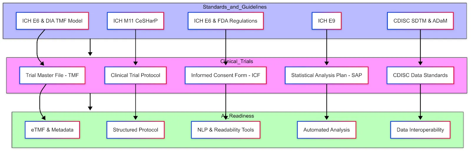 Clinical Trials Demystified: An AI Researcher's Guide (Part 3) — Clinical Trial Data & Standards