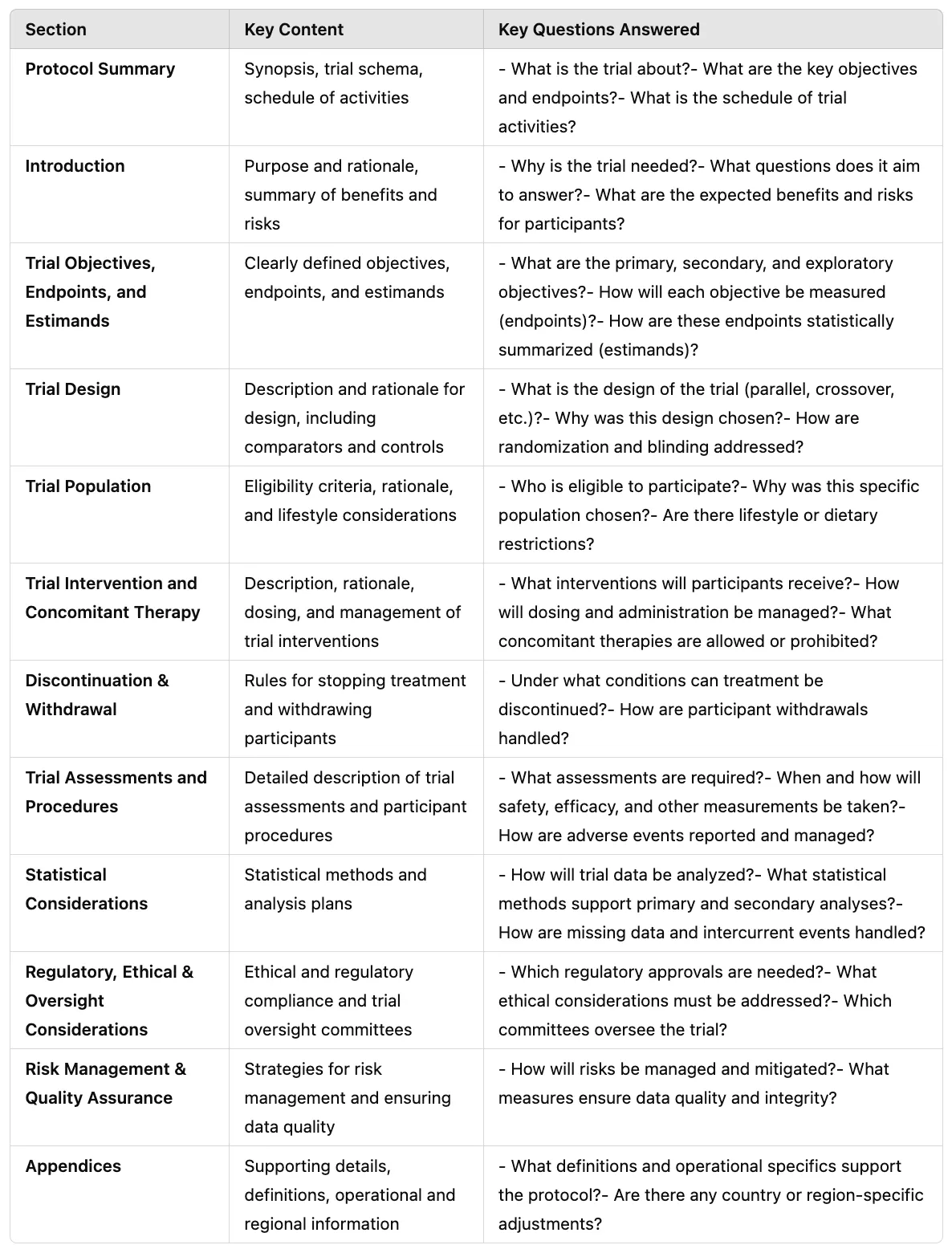 Overview of clinical trial data standards ecosystem