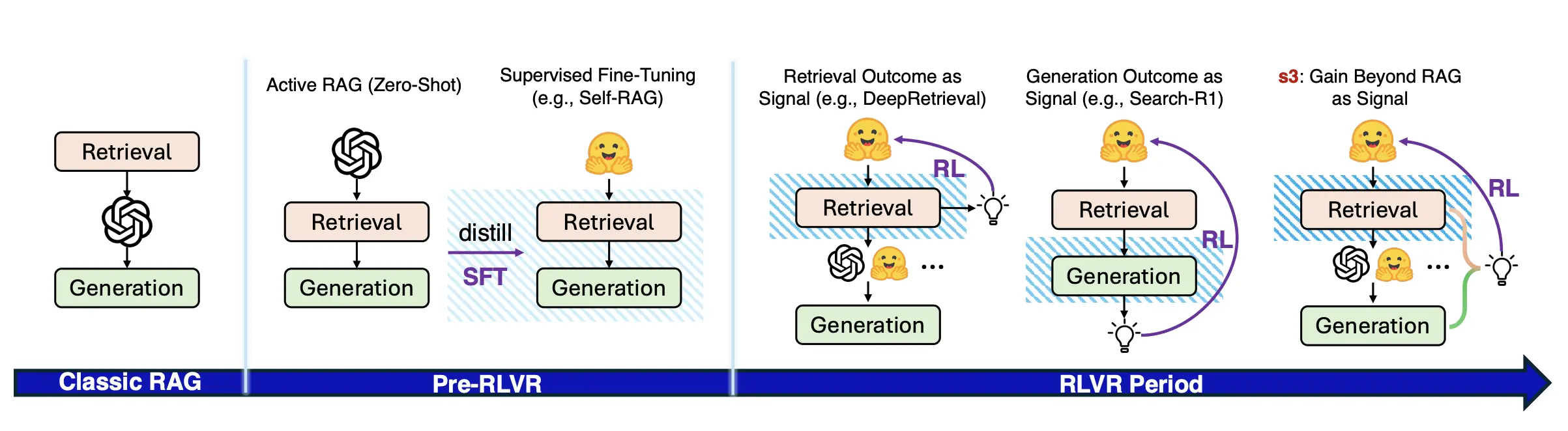s3 multi-turn search agent results