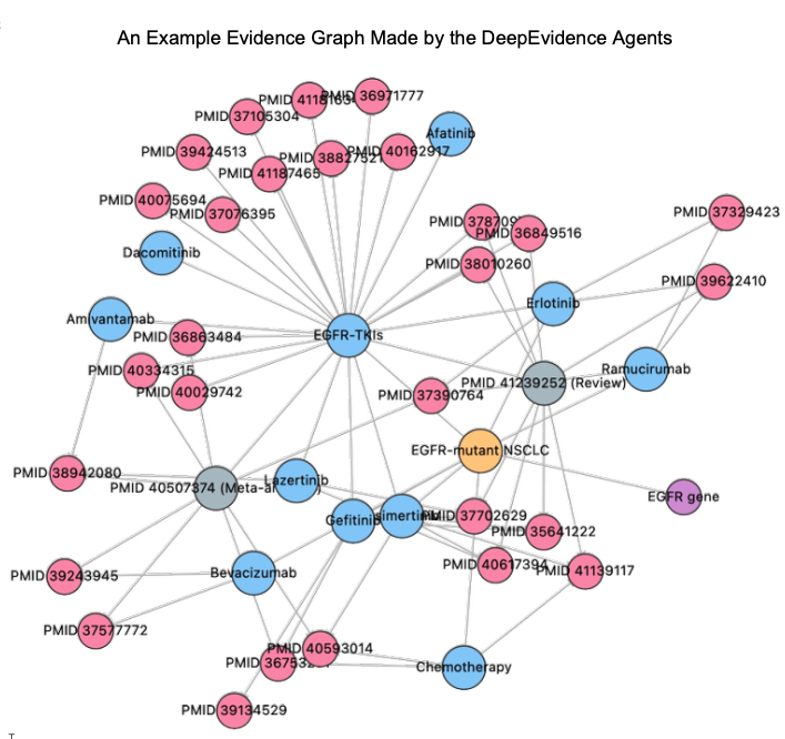 An Example Evidence Graph Made by the DeepEvidence Agents