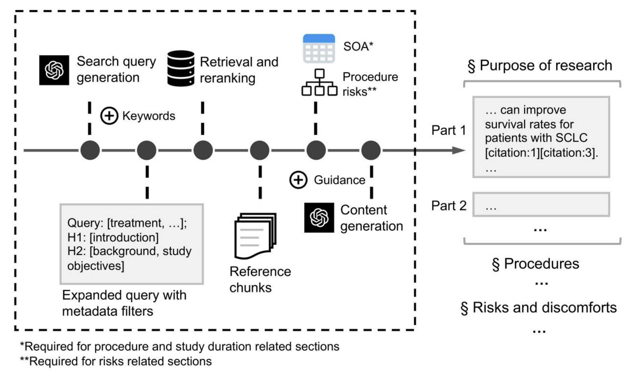 InformGen agentic workflow for generating informed consent forms