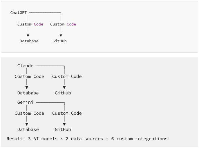 Old way: custom integration nightmare