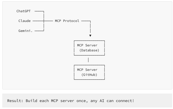 The MCP way: Plug and Play