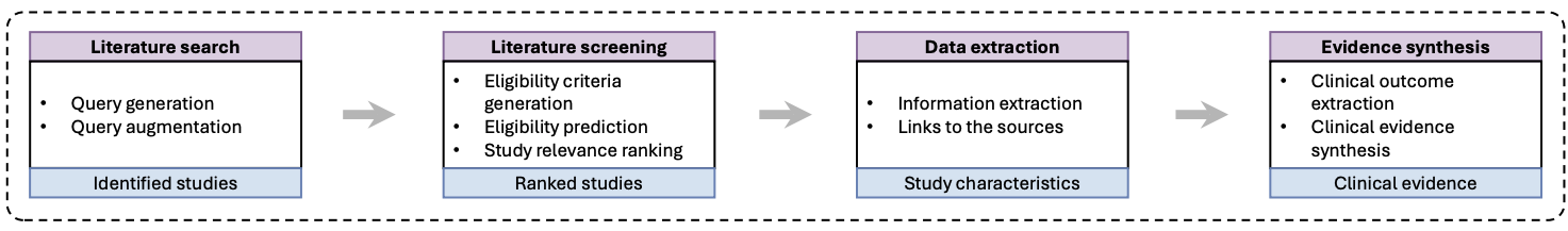 TrialMind-SLR workflow overview