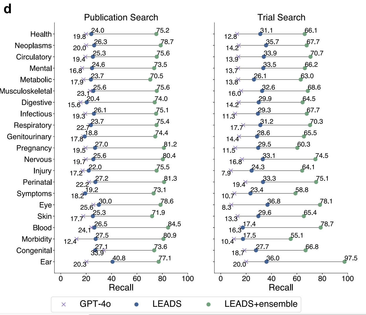 Comparison of search recall between generic LLMs and specialized approaches