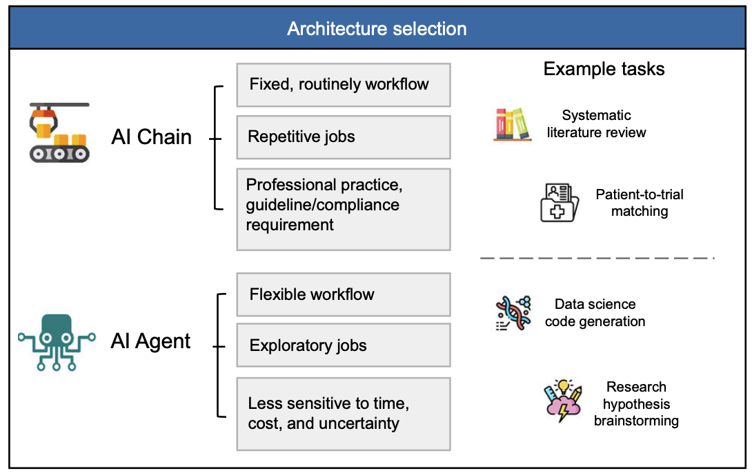 Integration of AI agents into systematic review workflows