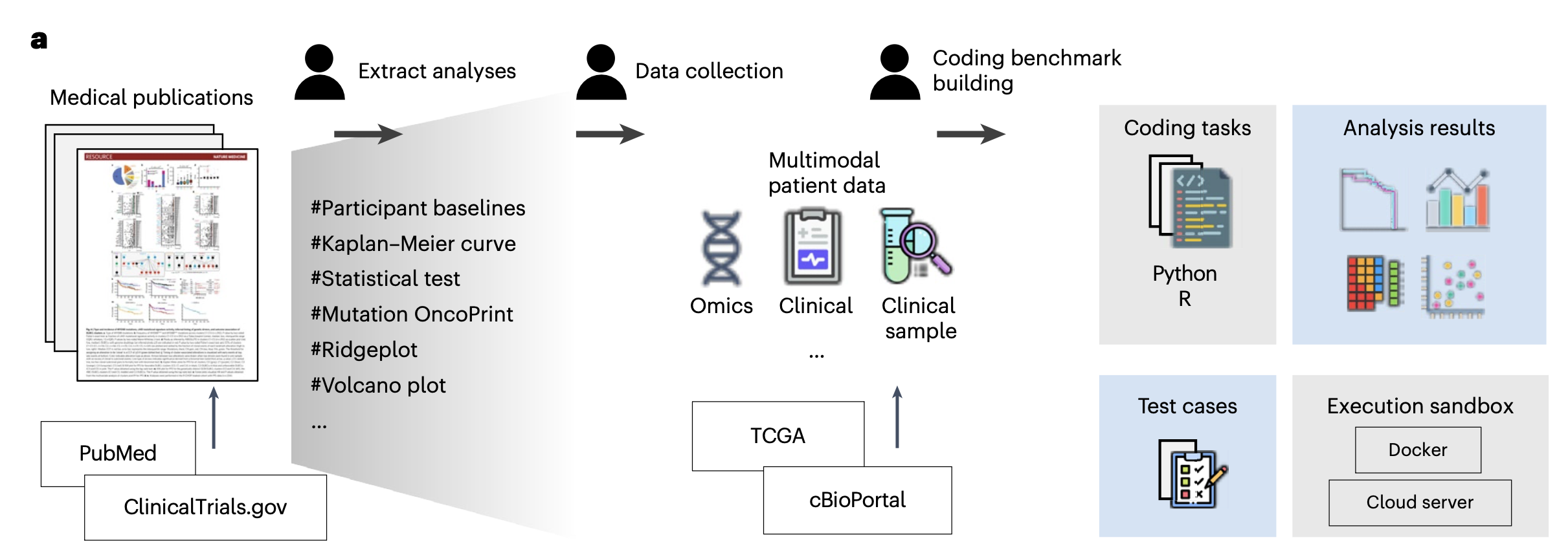 BioDSBench construction: extract analysis tasks from papers, collect linked patient-level data, have expert data scientists write reference code and test cases