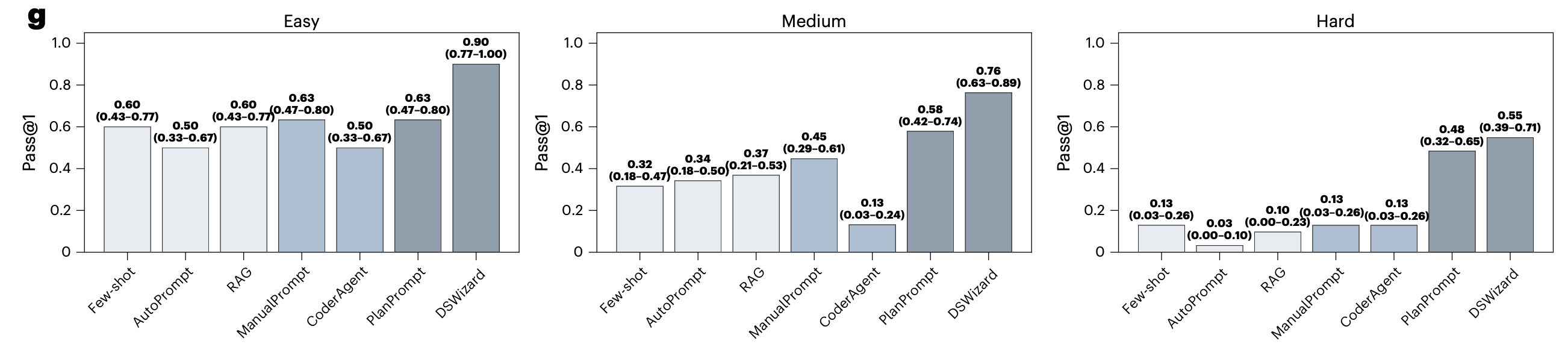 DSWizard vs other methods: 90% / 76% / 55% accuracy on easy / medium / hard tasks, well above other methods