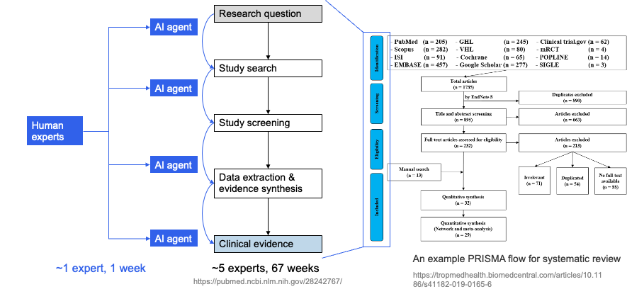 Human–AI PRISMA flow: expert + AI agent collaboration