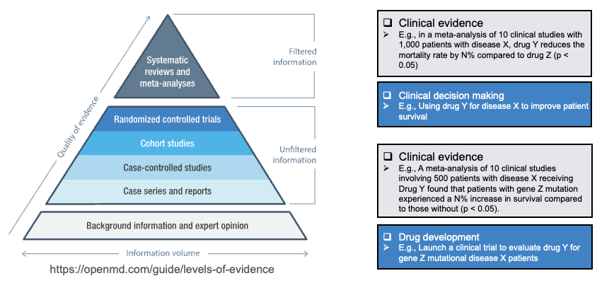 Evidence hierarchy and clinical use: systematic reviews and meta-analyses sit at the top of the pyramid