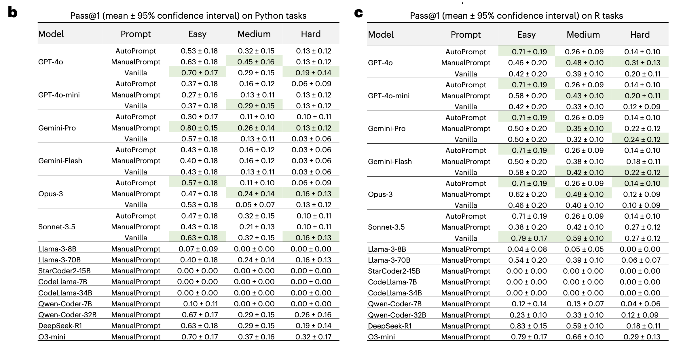 Pass@1 performance of 16 LLMs on Python and R tasks; green indicates best prompting strategy per difficulty; bold indicates best model per difficulty