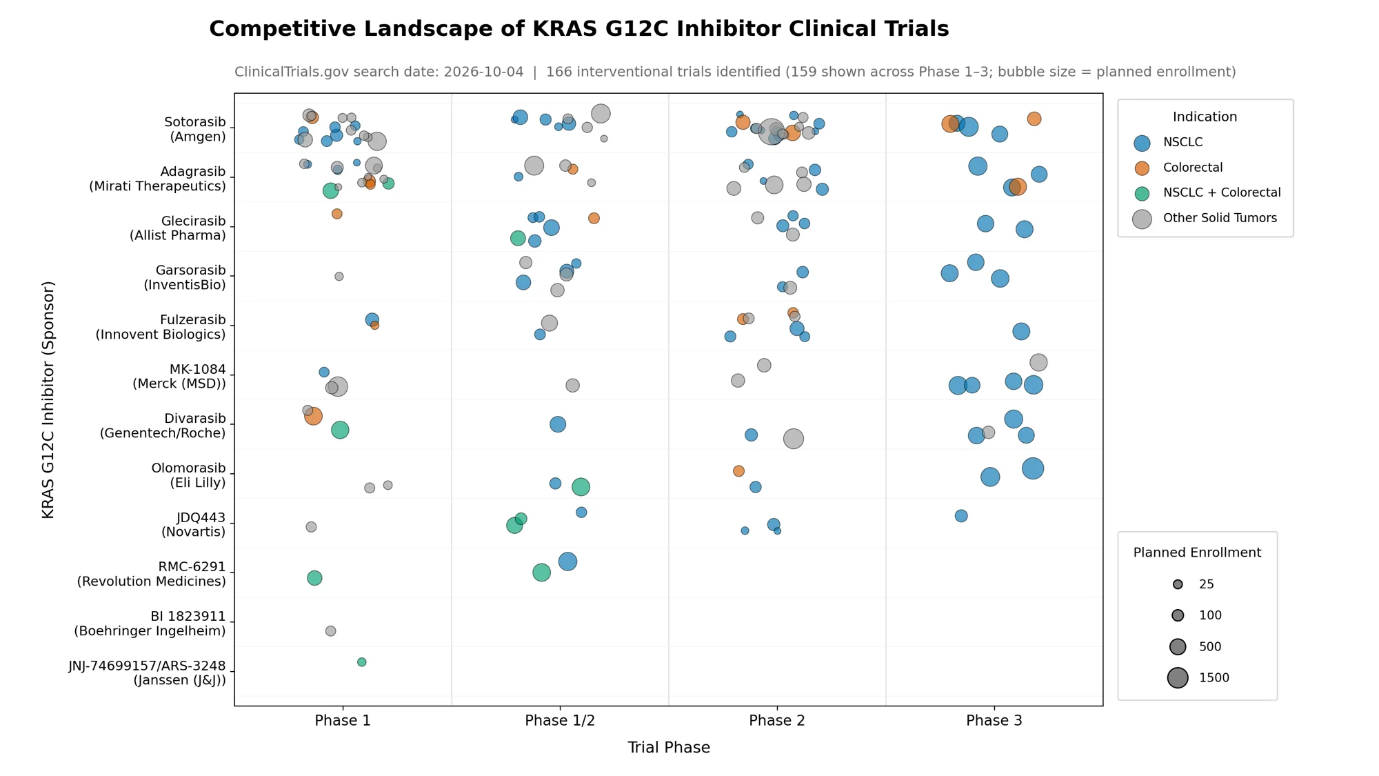 KRAS G12C inhibitor trial landscape by drug and phase
