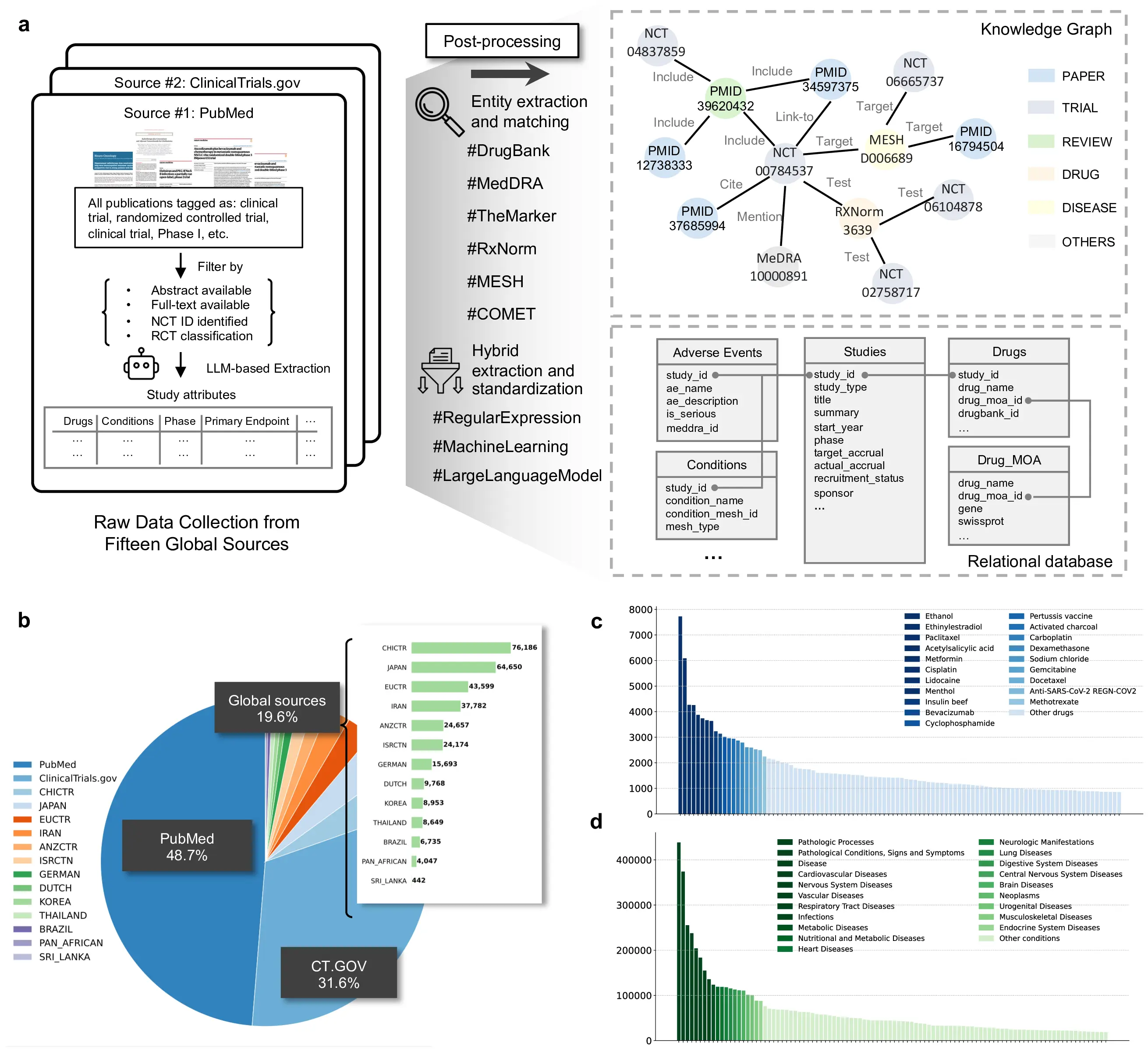 TrialPanorama Overview