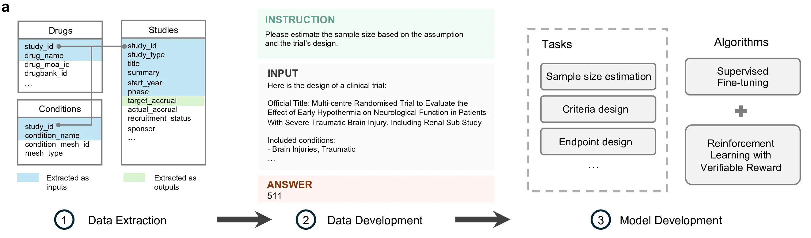 Development Data Workflow